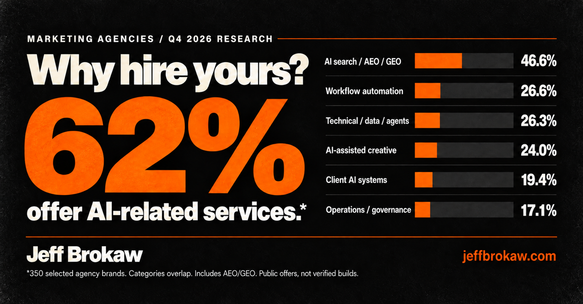 Q4 2026 research: 62% of 350 selected agency brands offer AI-related services. Category shares range from AI search at 46.6% to operations and governance at 17.1%. Public offers, not verified builds; categories overlap.