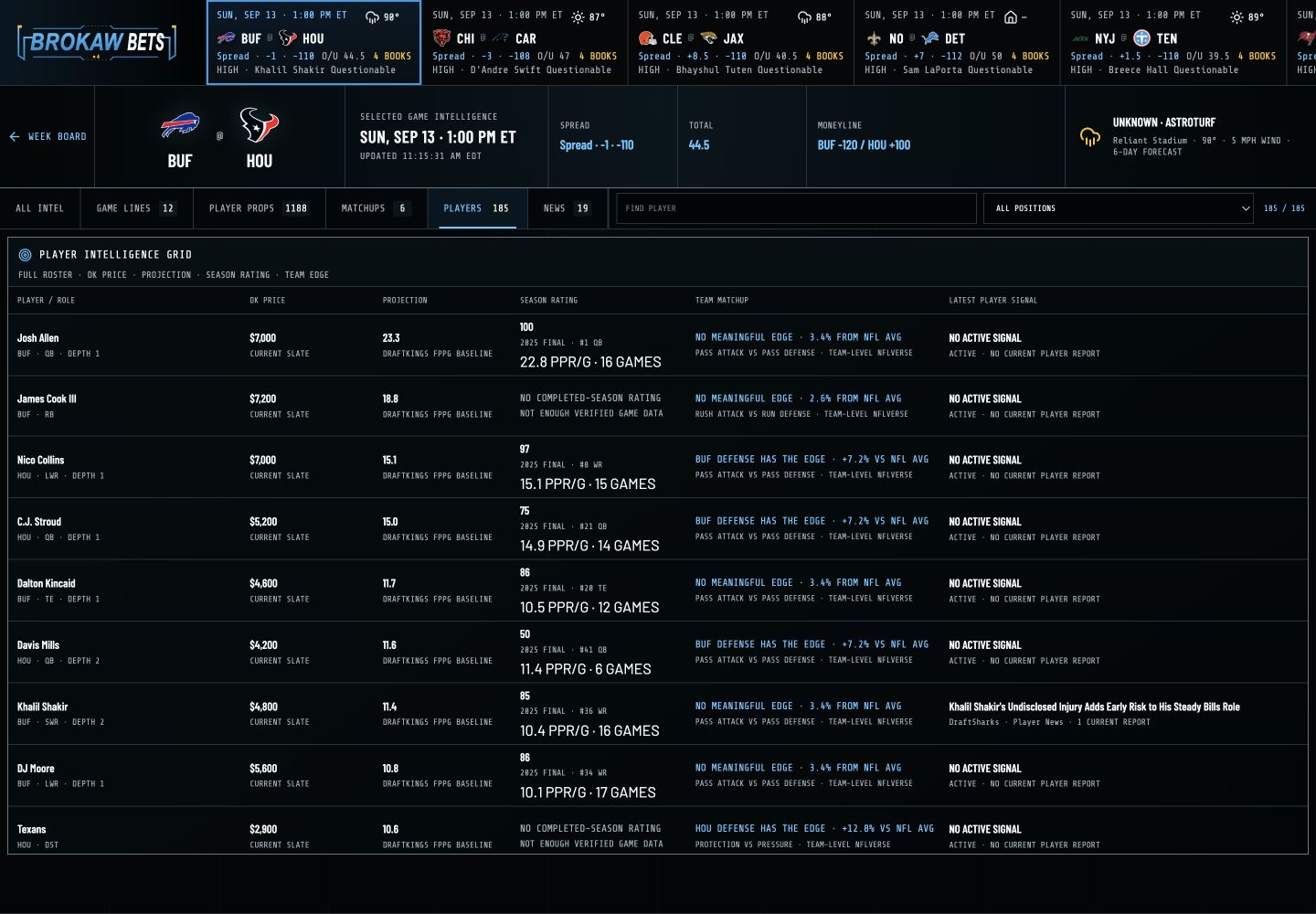 Brokaw Bets desktop player intelligence view for Bills versus Texans, showing player, DFS, season, matchup, and source fields in one game context.