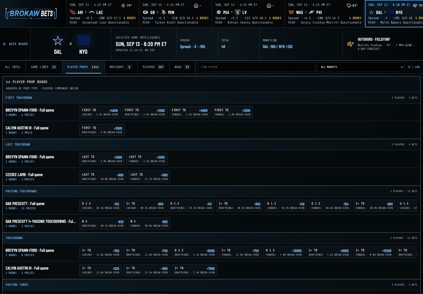 Brokaw Bets desktop player prop board showing player, market, line, sportsbook, price, and time context as separate fields.